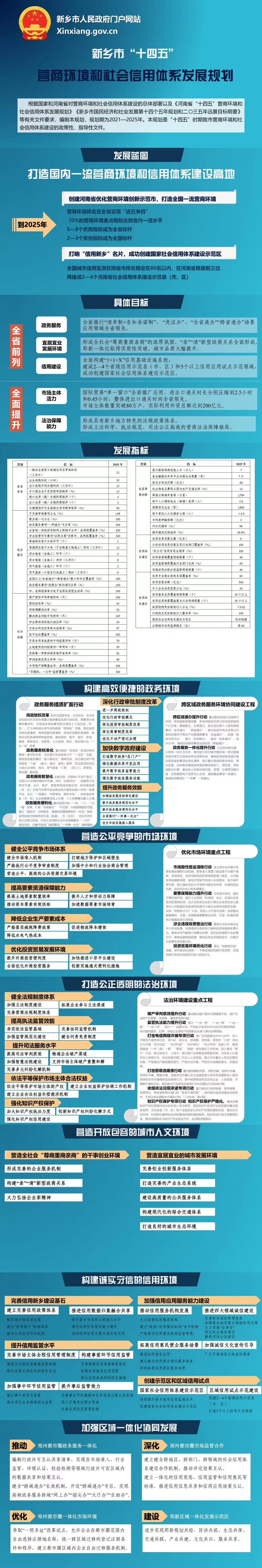 图解：《新乡市“十四五”营商环境和社会信用体系发展规划》.jpg